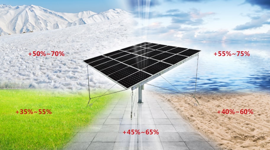 Bigsun Eenrgy Technology offers patented Dual-axis PV tracker system with bi-facial PV panels deliver over 50% gain for photovoltaic power ouput on sunny days.